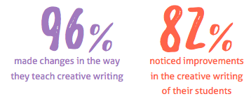 *Results of an independent evaluation of our Teacher Professional Learning Workshops by Woolcott Research & Engagement.